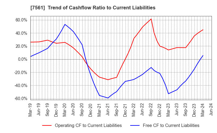 7561 HURXLEY CORPORATION: Trend of Cashflow Ratio to Current Liabilities