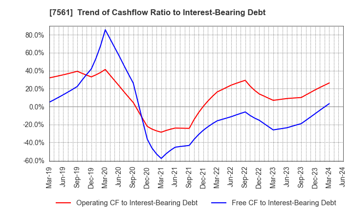 7561 HURXLEY CORPORATION: Trend of Cashflow Ratio to Interest-Bearing Debt