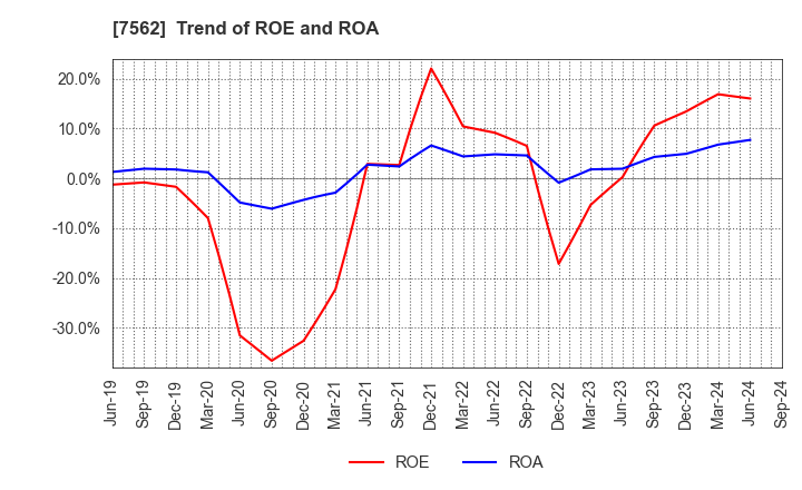 7562 ANRAKUTEI Co.,Ltd.: Trend of ROE and ROA