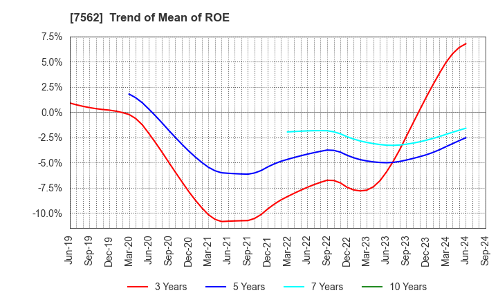 7562 ANRAKUTEI Co.,Ltd.: Trend of Mean of ROE