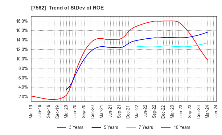7562 ANRAKUTEI Co.,Ltd.: Trend of StDev of ROE