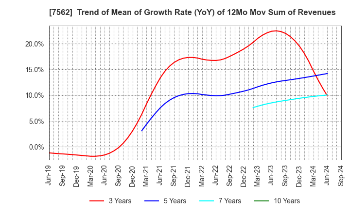 7562 ANRAKUTEI Co.,Ltd.: Trend of Mean of Growth Rate (YoY) of 12Mo Mov Sum of Revenues