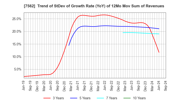 7562 ANRAKUTEI Co.,Ltd.: Trend of StDev of Growth Rate (YoY) of 12Mo Mov Sum of Revenues