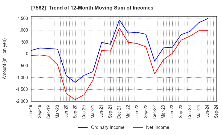 7562 ANRAKUTEI Co.,Ltd.: Trend of 12-Month Moving Sum of Incomes