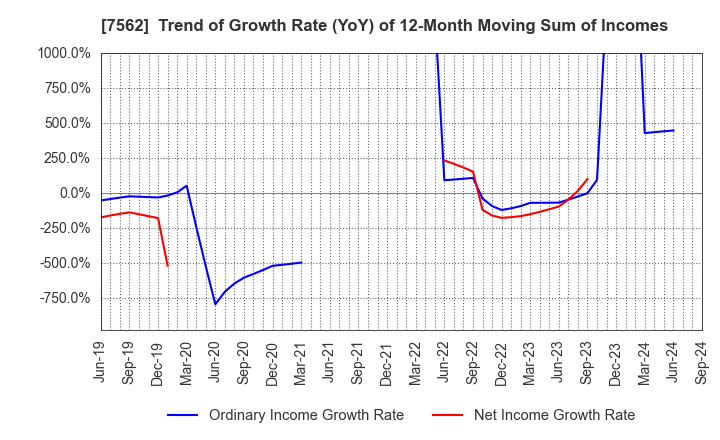 7562 ANRAKUTEI Co.,Ltd.: Trend of Growth Rate (YoY) of 12-Month Moving Sum of Incomes