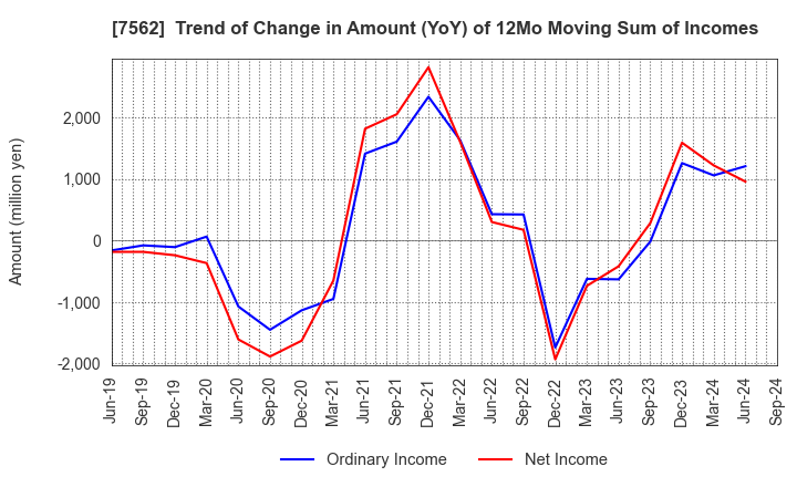 7562 ANRAKUTEI Co.,Ltd.: Trend of Change in Amount (YoY) of 12Mo Moving Sum of Incomes