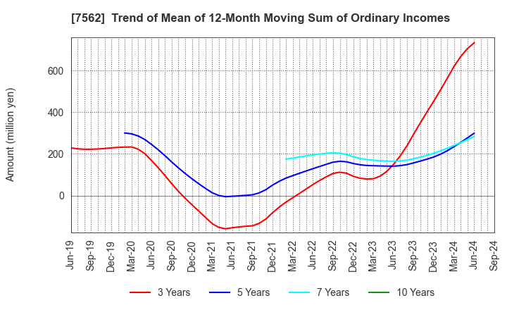 7562 ANRAKUTEI Co.,Ltd.: Trend of Mean of 12-Month Moving Sum of Ordinary Incomes