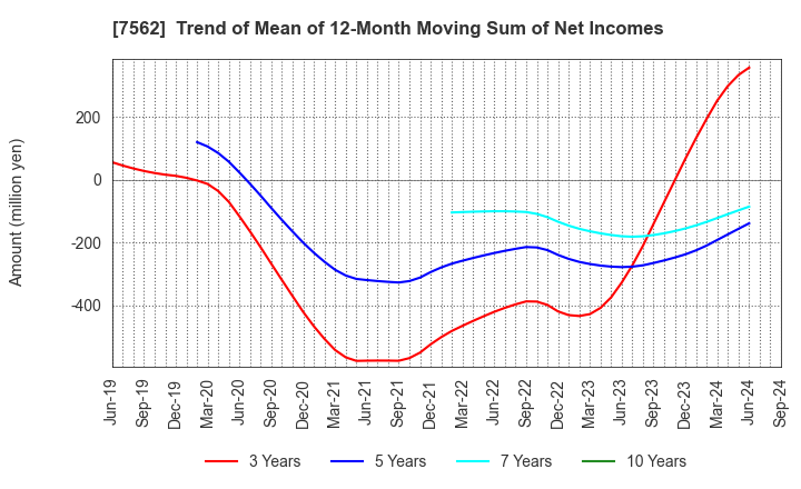 7562 ANRAKUTEI Co.,Ltd.: Trend of Mean of 12-Month Moving Sum of Net Incomes