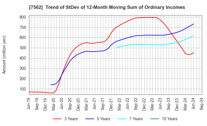 7562 ANRAKUTEI Co.,Ltd.: Trend of StDev of 12-Month Moving Sum of Ordinary Incomes