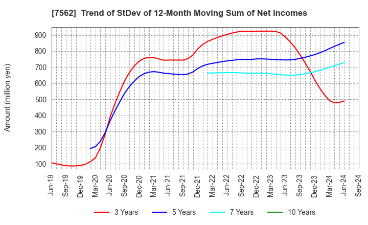 7562 ANRAKUTEI Co.,Ltd.: Trend of StDev of 12-Month Moving Sum of Net Incomes