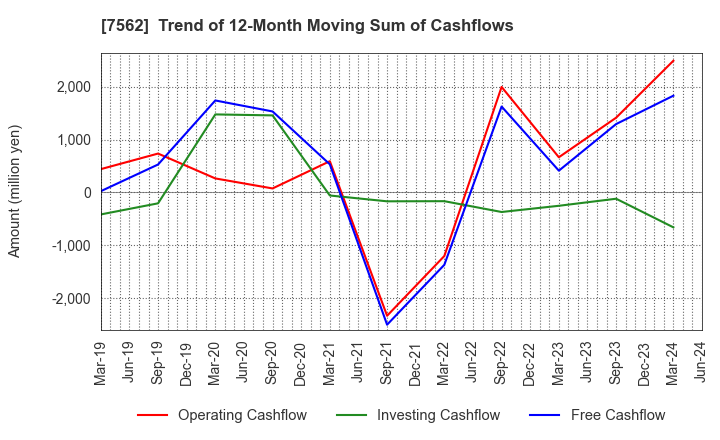 7562 ANRAKUTEI Co.,Ltd.: Trend of 12-Month Moving Sum of Cashflows