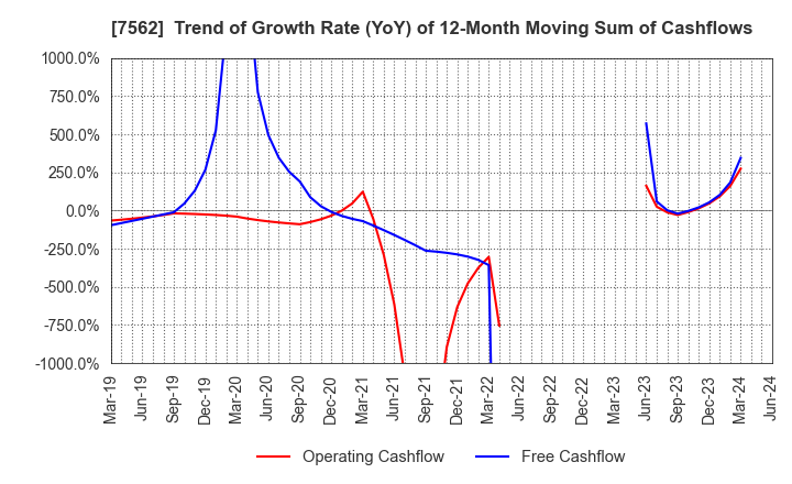 7562 ANRAKUTEI Co.,Ltd.: Trend of Growth Rate (YoY) of 12-Month Moving Sum of Cashflows