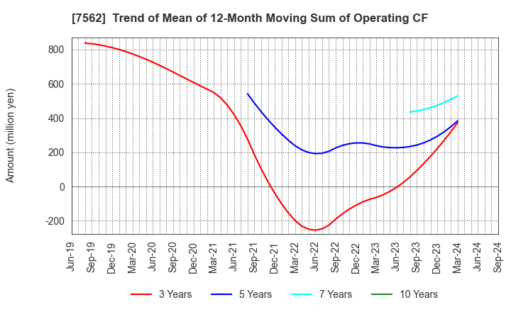 7562 ANRAKUTEI Co.,Ltd.: Trend of Mean of 12-Month Moving Sum of Operating CF