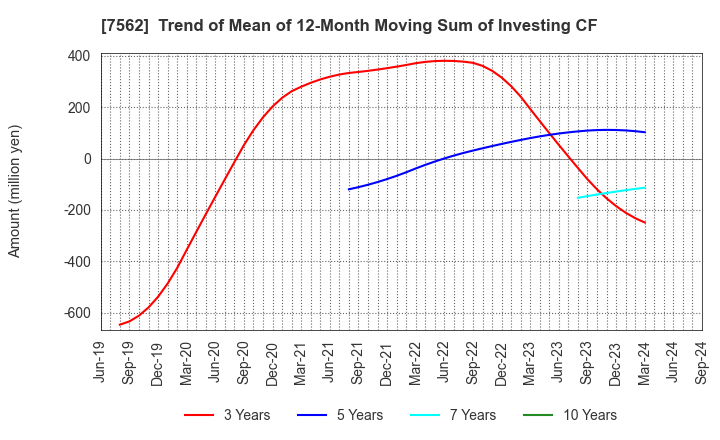 7562 ANRAKUTEI Co.,Ltd.: Trend of Mean of 12-Month Moving Sum of Investing CF