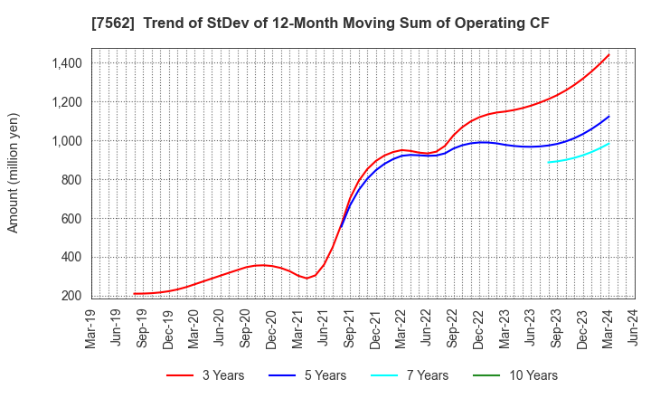 7562 ANRAKUTEI Co.,Ltd.: Trend of StDev of 12-Month Moving Sum of Operating CF