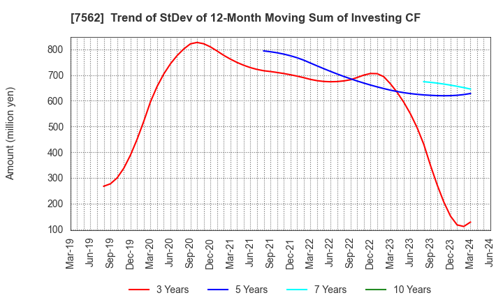 7562 ANRAKUTEI Co.,Ltd.: Trend of StDev of 12-Month Moving Sum of Investing CF