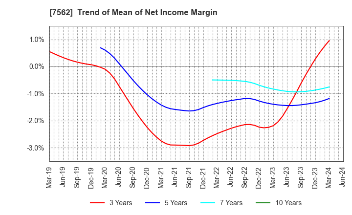7562 ANRAKUTEI Co.,Ltd.: Trend of Mean of Net Income Margin