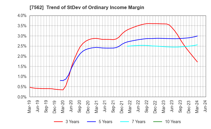 7562 ANRAKUTEI Co.,Ltd.: Trend of StDev of Ordinary Income Margin