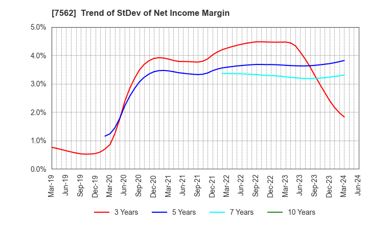 7562 ANRAKUTEI Co.,Ltd.: Trend of StDev of Net Income Margin