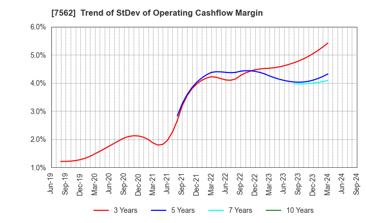 7562 ANRAKUTEI Co.,Ltd.: Trend of StDev of Operating Cashflow Margin