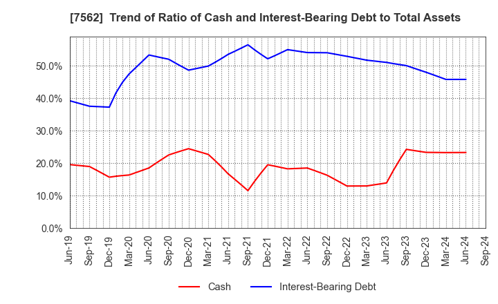 7562 ANRAKUTEI Co.,Ltd.: Trend of Ratio of Cash and Interest-Bearing Debt to Total Assets