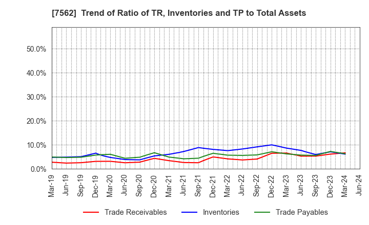 7562 ANRAKUTEI Co.,Ltd.: Trend of Ratio of TR, Inventories and TP to Total Assets