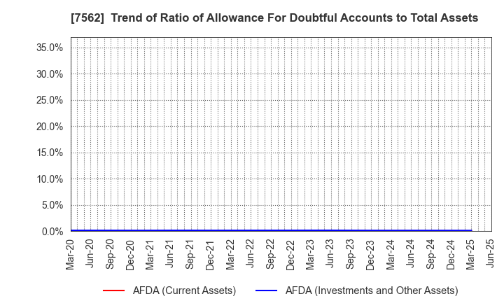 7562 ANRAKUTEI Co.,Ltd.: Trend of Ratio of Allowance For Doubtful Accounts to Total Assets