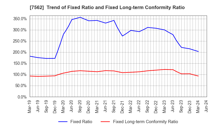 7562 ANRAKUTEI Co.,Ltd.: Trend of Fixed Ratio and Fixed Long-term Conformity Ratio