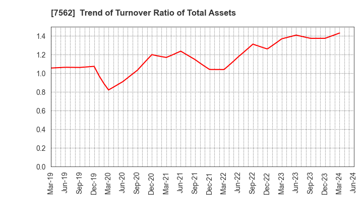 7562 ANRAKUTEI Co.,Ltd.: Trend of Turnover Ratio of Total Assets