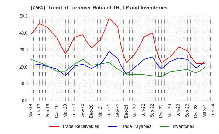 7562 ANRAKUTEI Co.,Ltd.: Trend of Turnover Ratio of TR, TP and Inventories
