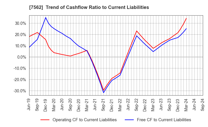 7562 ANRAKUTEI Co.,Ltd.: Trend of Cashflow Ratio to Current Liabilities