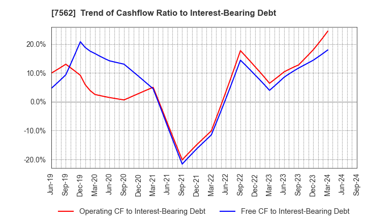 7562 ANRAKUTEI Co.,Ltd.: Trend of Cashflow Ratio to Interest-Bearing Debt