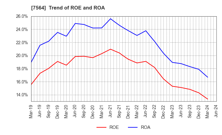 7564 WORKMAN CO.,LTD.: Trend of ROE and ROA