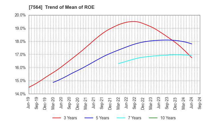 7564 WORKMAN CO.,LTD.: Trend of Mean of ROE