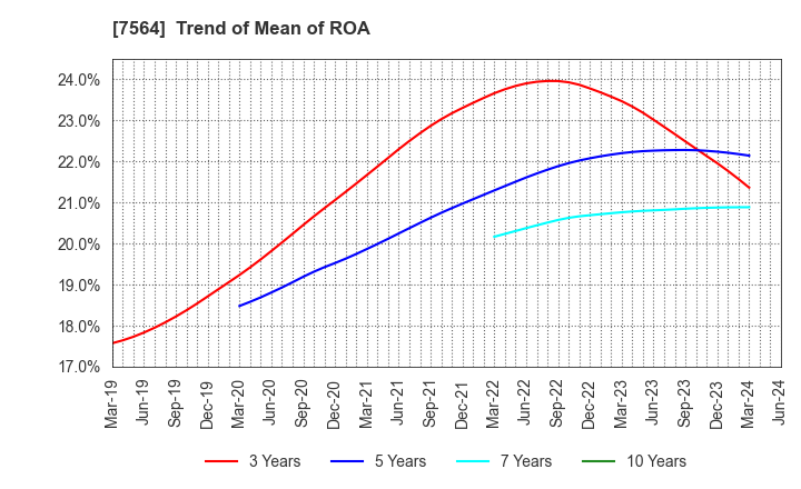 7564 WORKMAN CO.,LTD.: Trend of Mean of ROA