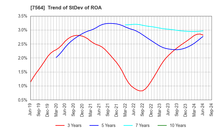 7564 WORKMAN CO.,LTD.: Trend of StDev of ROA