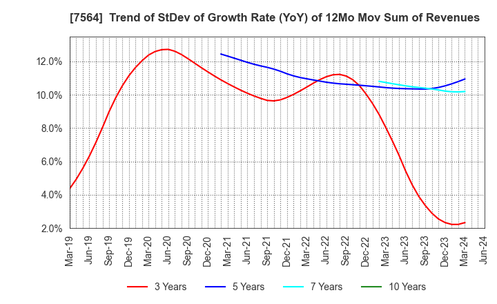 7564 WORKMAN CO.,LTD.: Trend of StDev of Growth Rate (YoY) of 12Mo Mov Sum of Revenues