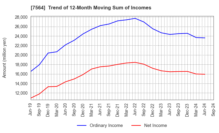 7564 WORKMAN CO.,LTD.: Trend of 12-Month Moving Sum of Incomes