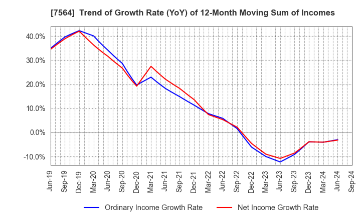 7564 WORKMAN CO.,LTD.: Trend of Growth Rate (YoY) of 12-Month Moving Sum of Incomes