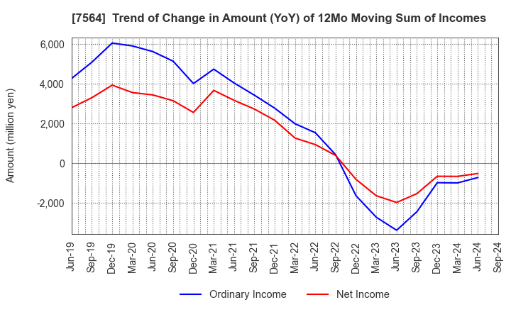 7564 WORKMAN CO.,LTD.: Trend of Change in Amount (YoY) of 12Mo Moving Sum of Incomes