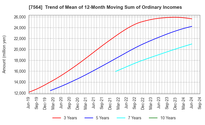 7564 WORKMAN CO.,LTD.: Trend of Mean of 12-Month Moving Sum of Ordinary Incomes