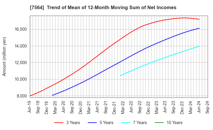 7564 WORKMAN CO.,LTD.: Trend of Mean of 12-Month Moving Sum of Net Incomes