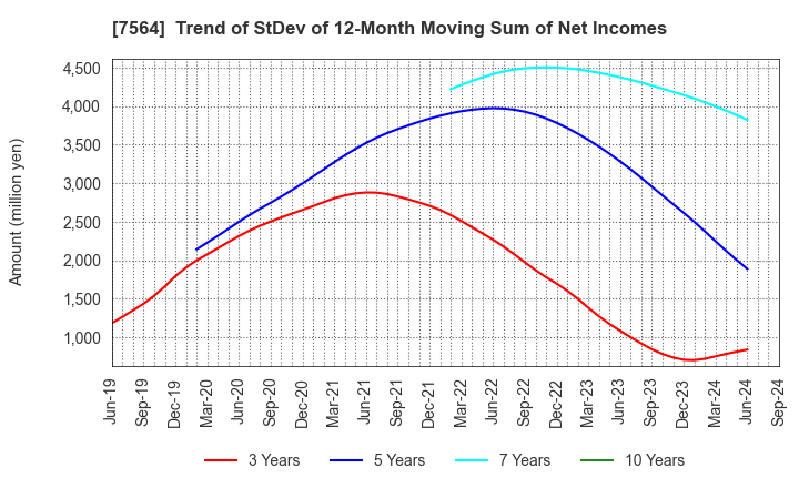 7564 WORKMAN CO.,LTD.: Trend of StDev of 12-Month Moving Sum of Net Incomes