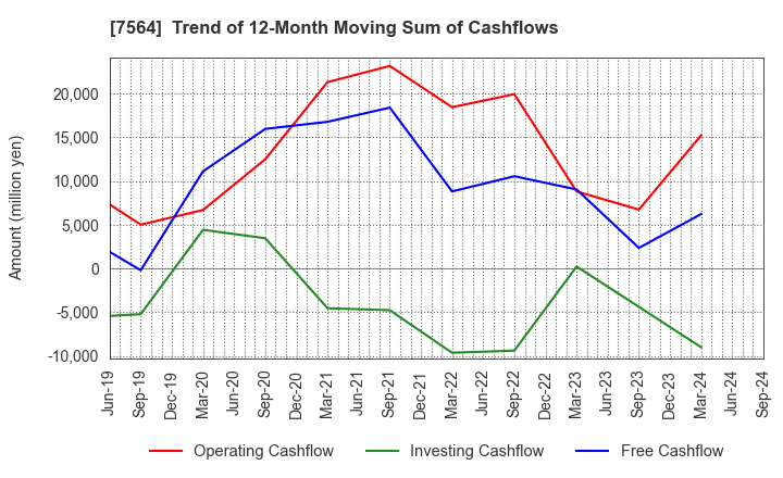 7564 WORKMAN CO.,LTD.: Trend of 12-Month Moving Sum of Cashflows