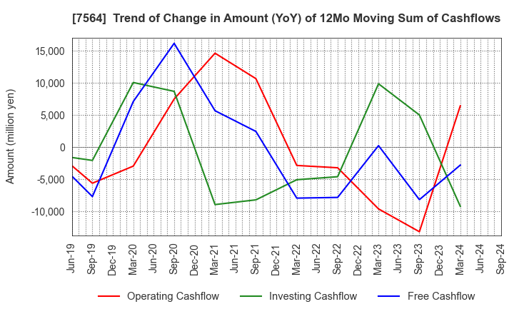 7564 WORKMAN CO.,LTD.: Trend of Change in Amount (YoY) of 12Mo Moving Sum of Cashflows