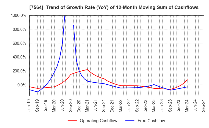 7564 WORKMAN CO.,LTD.: Trend of Growth Rate (YoY) of 12-Month Moving Sum of Cashflows