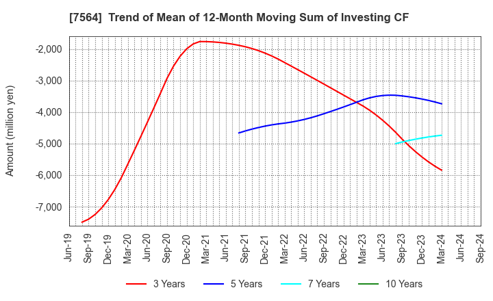 7564 WORKMAN CO.,LTD.: Trend of Mean of 12-Month Moving Sum of Investing CF