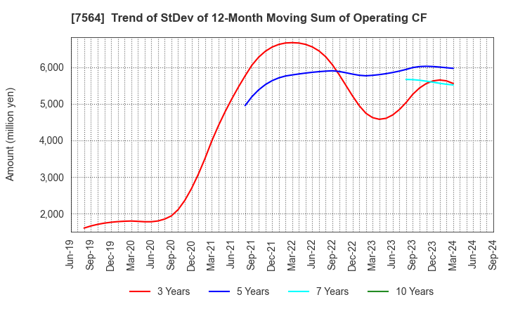 7564 WORKMAN CO.,LTD.: Trend of StDev of 12-Month Moving Sum of Operating CF