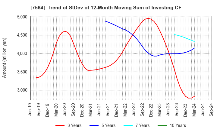 7564 WORKMAN CO.,LTD.: Trend of StDev of 12-Month Moving Sum of Investing CF