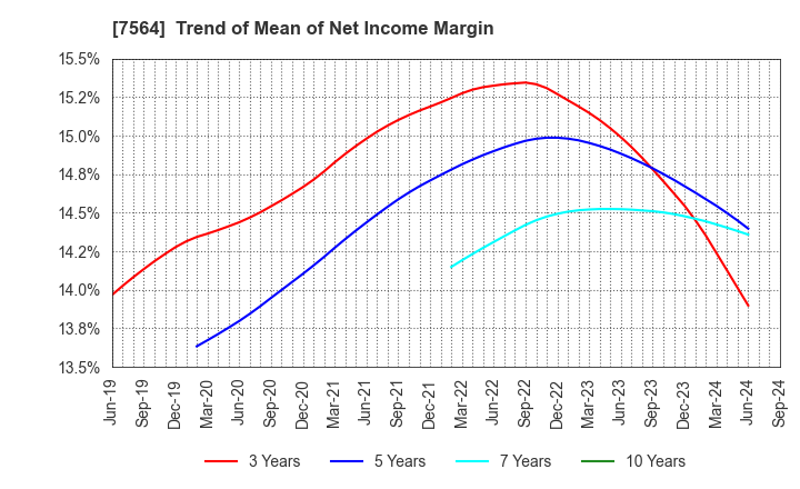 7564 WORKMAN CO.,LTD.: Trend of Mean of Net Income Margin